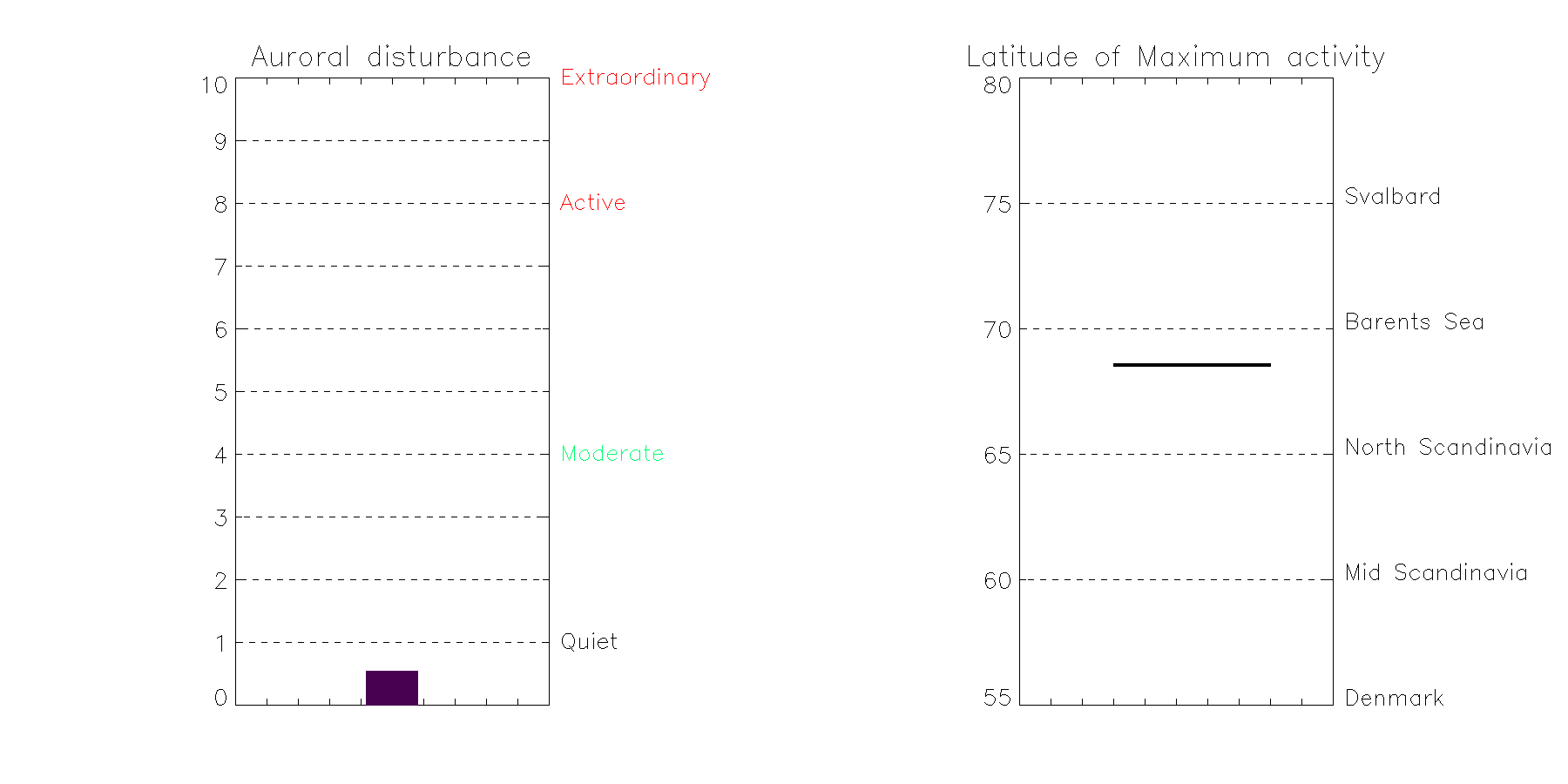 Activity and latitude indicator